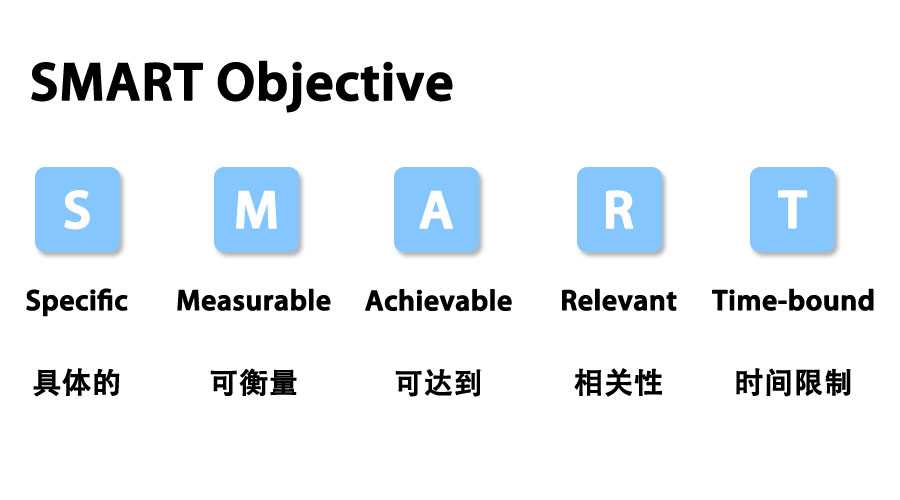 Smart objective